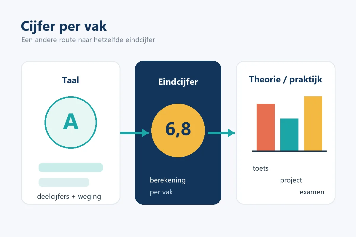 Editorial overzicht van cijferberekening per schoolvak