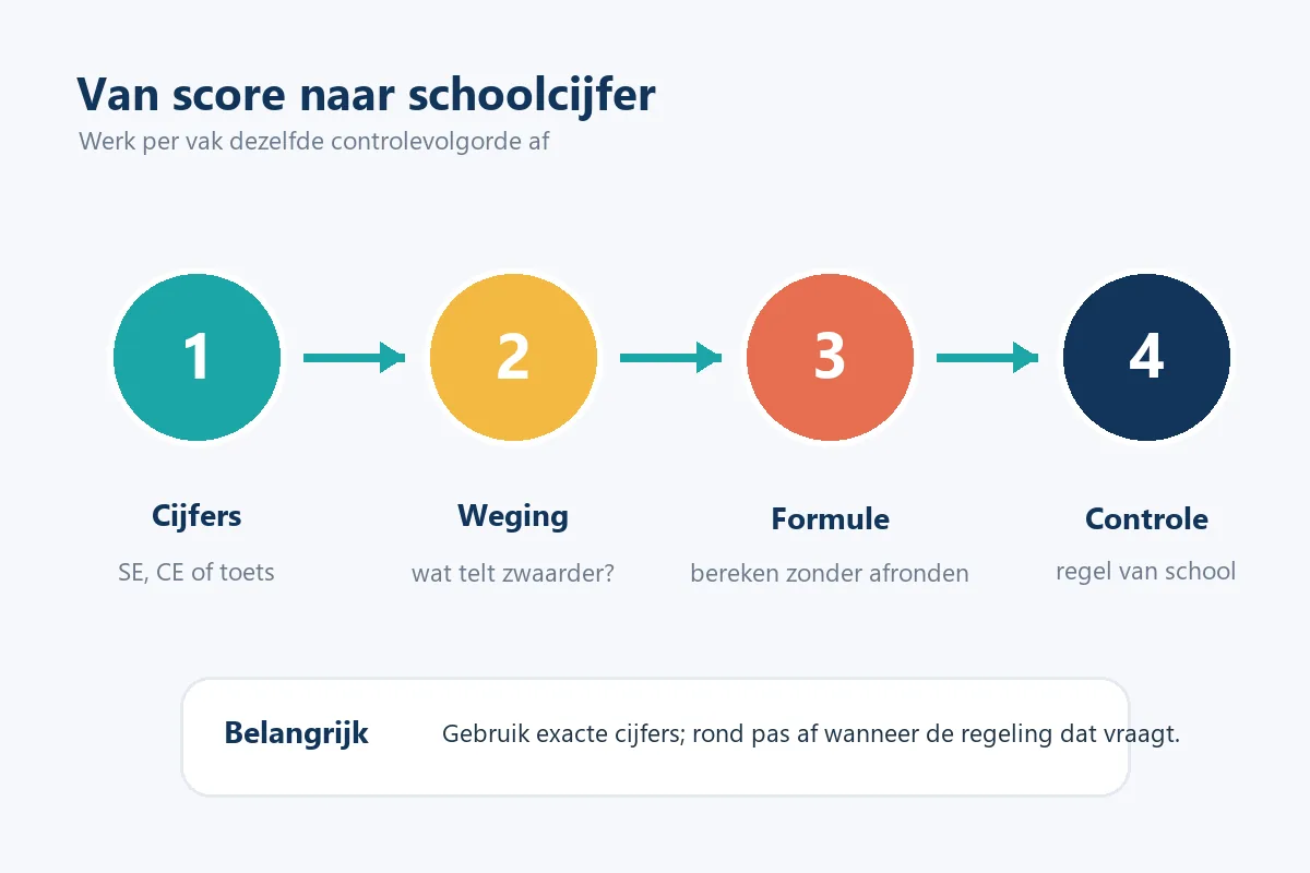 Vier stappen van cijfers verzamelen naar een gecontroleerd schoolcijfer